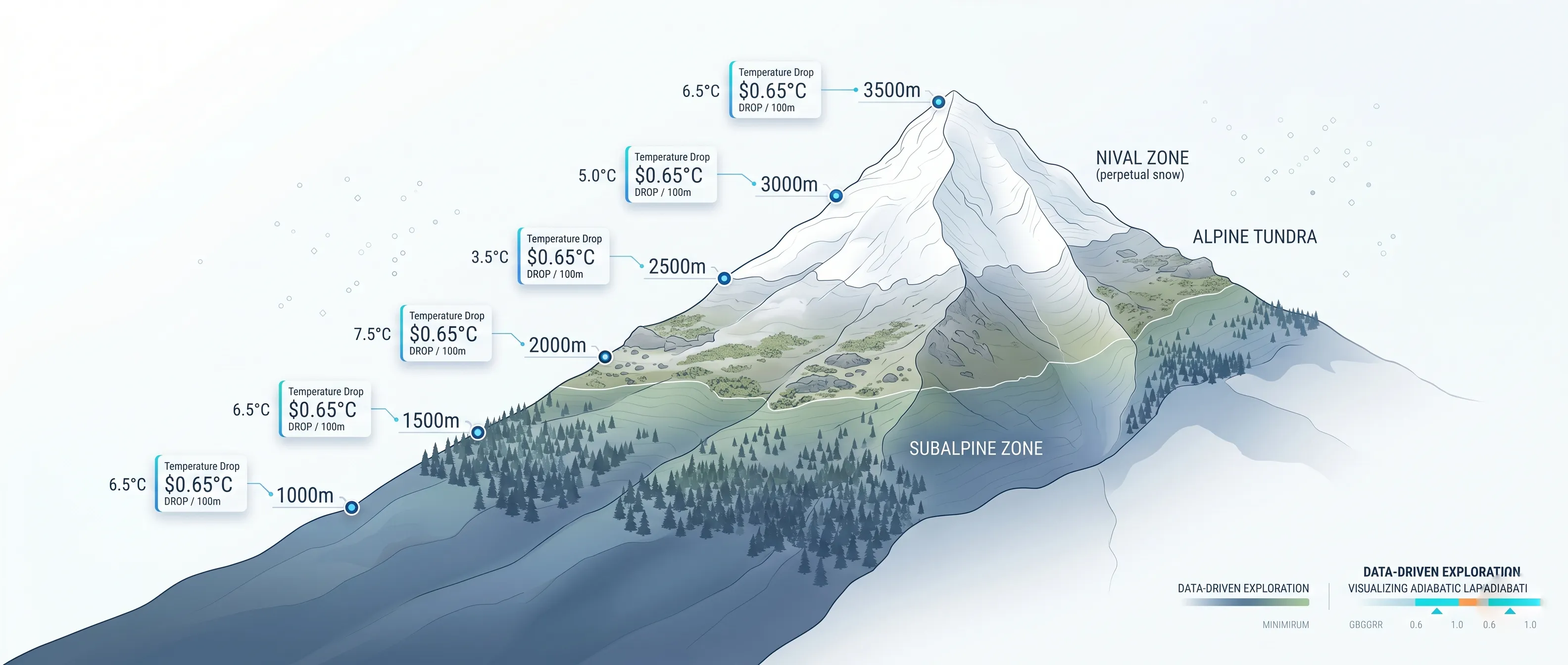 Technical visualization of the temperature drop markers on a high-altitude mountain peak