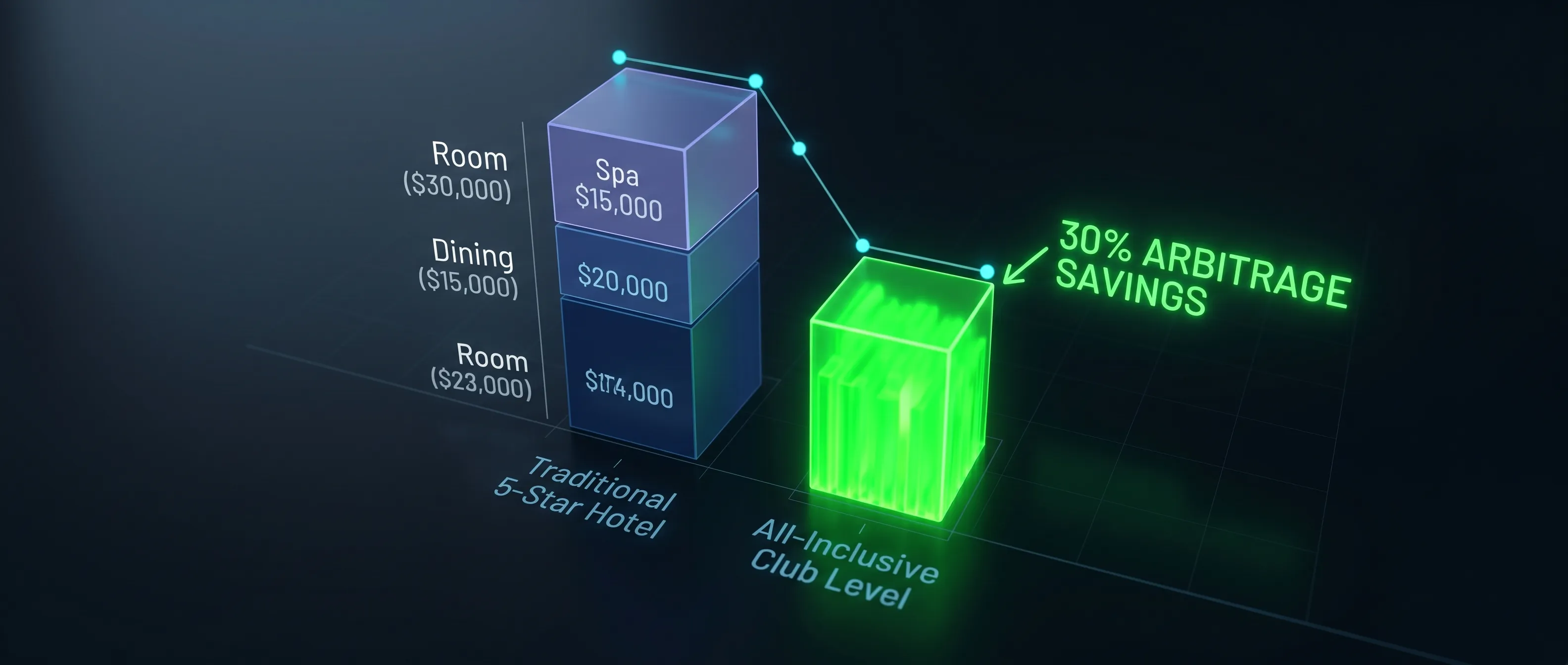 Data chart comparing the cost-efficiency of all-inclusive resorts vs traditional luxury hotels.