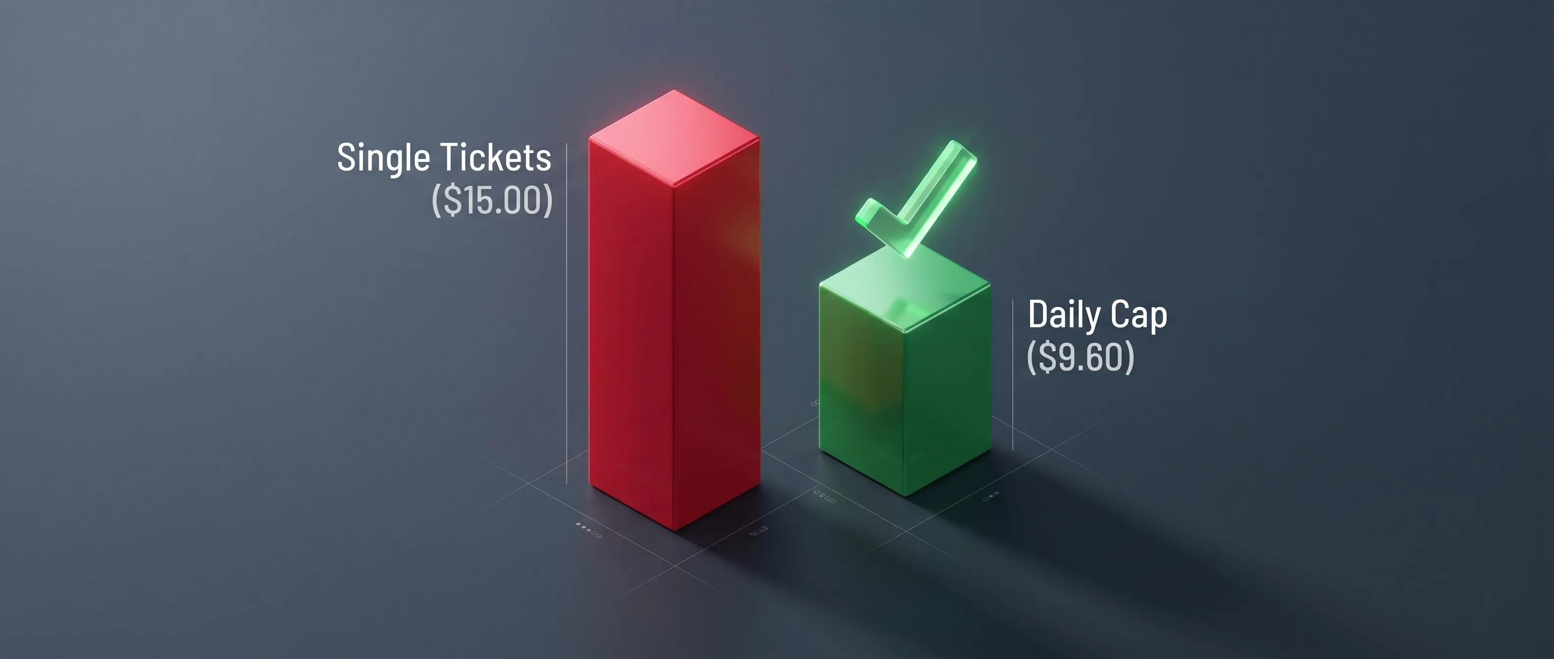An infographic illustrating the cost savings of daily fare capping versus purchasing individual bus and metro tickets.