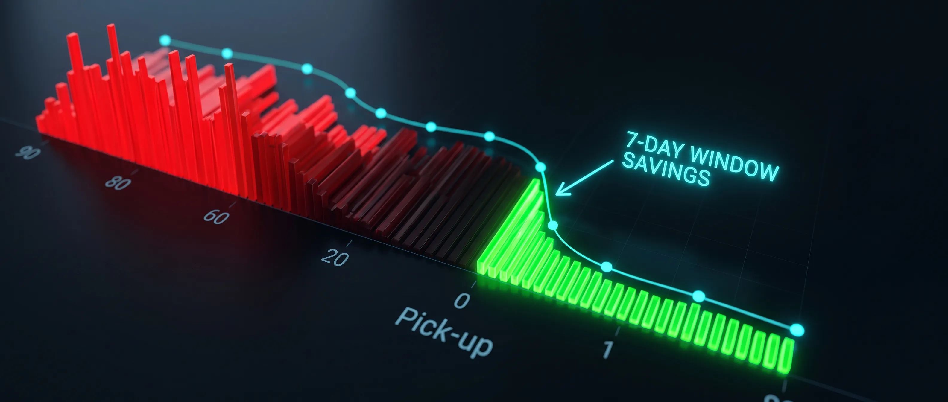 3D chart showing the car rental price drop occurring 7 days before pick-up.